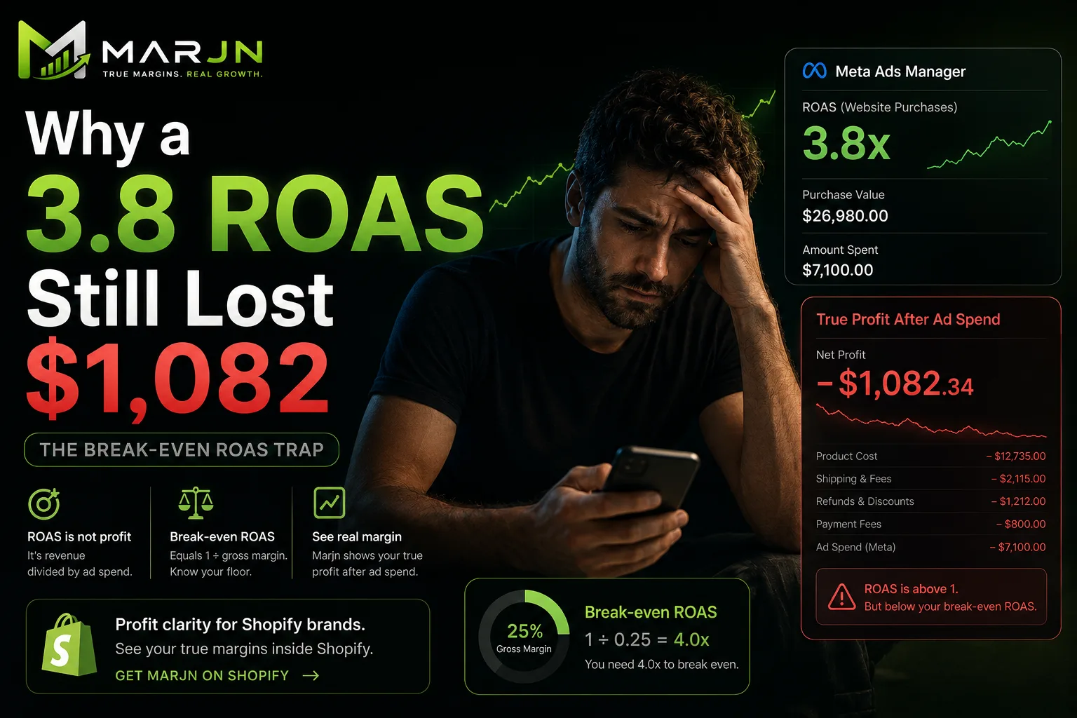 A 3.8x ROAS in Meta Ads Manager next to Marjn showing a $1,082 true loss after ad spend